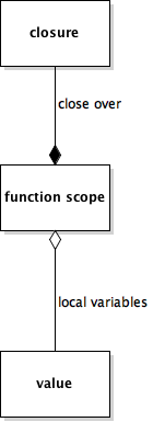 Closures close over a function scope, which contains variables.
