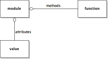 Modules have functions and variables.